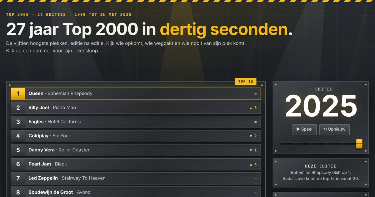 27 jaar Top 2000: wat de lijst ons vertelt
